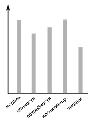 Линии развития человека