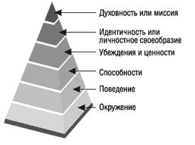 Нейро-логические уровни