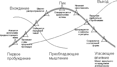 Жизненный цикл мема. Спиральная динамика