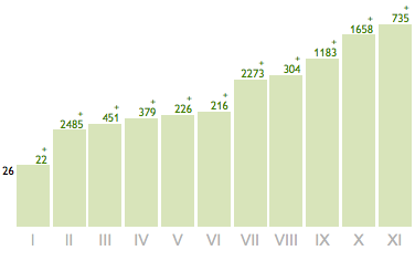Моя статистика в начале ведения рассылки